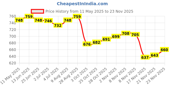 amazon.in lux parker Men's Relaxed Sweatpants lux parker Price History Graph from 11 May 2025 to 21 Nov 2025
