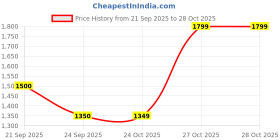 amazon.in reebok Men's Relaxed Track Top reebok Price History Graph from 21 Sep 2025 to 28 Oct 2025
