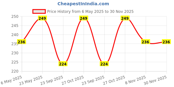 amazon.in saizen Mens Religious pendant locket with chain saizen Price History Graph from 6 May 2025 to 30 Nov 2025