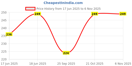 amazon.in saizen Mens Religious pendant locket with chain saizen Price History Graph from 17 Jun 2025 to 6 Nov 2025