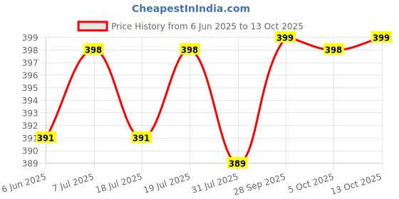 amazon.in xyxx Men's Remix Regular Fit Cotton Printed Boxer with Dual Pocket & No Marks Waistband xyxx Price History Graph from 6 Jun 2025 to 13 Oct 2025
