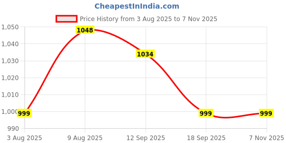 amazon.in xyxx Men's Remix Regular Fit Cotton Printed Boxer with Dual Pocket & No Marks Waistband (Pack of 3) xyxx Price History Graph from 3 Aug 2025 to 7 Nov 2025