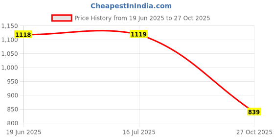 amazon.in bata Mens Remo-grass-aw16 M3 Sandal bata Price History Graph from 19 Jun 2025 to 27 Oct 2025