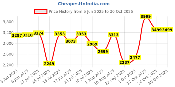 amazon.in hush puppies Men's REN Derby Formal hush puppies Price History Graph from 5 Jun 2025 to 30 Oct 2025