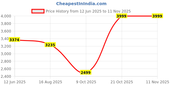 amazon.in hush puppies Men's REN Derby Formal hush puppies Price History Graph from 12 Jun 2025 to 11 Nov 2025