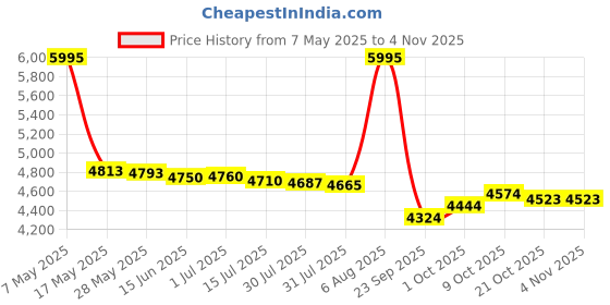 amazon.in nike Men's Renew Retaliation Training Shoes, Gun Smoke/Metallic Silver-Thunder, 12 UK (12.5 US) nike Price History Graph from 7 May 2025 to 3 Nov 2025