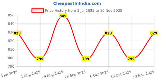 amazon.in xyxx Men's Renew Super Combed Cotton Regular Fit Printed Boxer Shorts with No Marks Waistband & Dual Side Pocket (Pack of 2) xyxx Price History Graph from 3 Jul 2025 to 10 Nov 2025