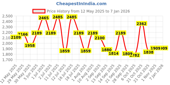 amazon.in adidas Mens Restound M Running Shoe adidas Price History Graph from 12 May 2025 to 5 Jan 2026