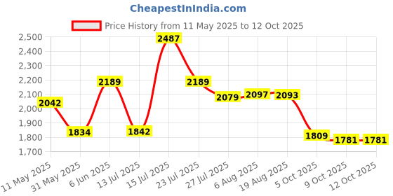 amazon.in adidas Mens Restound M Running Shoe adidas Price History Graph from 11 May 2025 to 12 Oct 2025