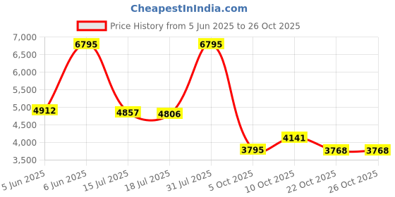 amazon.in nike Men's Retaliation Tr 2 Training Shoes nike Price History Graph from 5 Jun 2025 to 26 Oct 2025