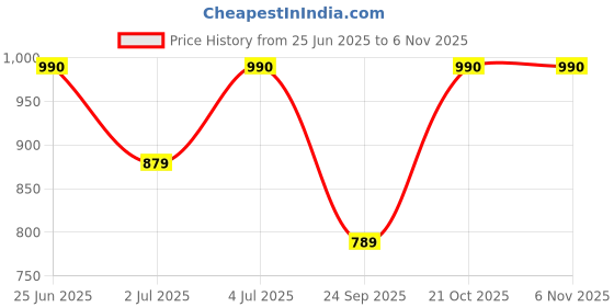 amazon.in numero uno Men's Retro Beats Crewneck Sweatshirt numero uno Price History Graph from 25 Jun 2025 to 5 Nov 2025