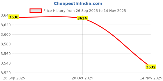 amazon.in aocasdiy Men's Retro Knitted Sleeveless Waistcoat with V-Neck and Buttoned Front aocasdiy Price History Graph from 26 Sep 2025 to 14 Nov 2025