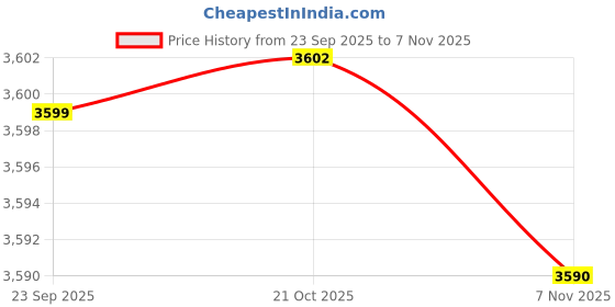 amazon.in ftk Men's Retro Knitted Sleeveless Waistcoat with V-Neck and Buttoned Front ftk Price History Graph from 23 Sep 2025 to 7 Nov 2025
