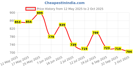 amazon.in royal son Mens Retro Square Polarized Sunglasses royal son Price History Graph from 12 May 2025 to 2 Oct 2025