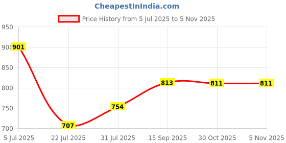 amazon.in styleheaven Men's Reversible Alloy Belt Buckle Single Prong Rectangular Pin Belt Buckle Black styleheaven Price History Graph from 5 Jul 2025 to 3 Nov 2025