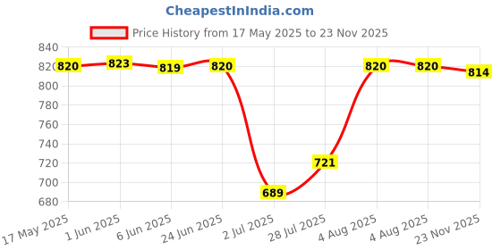 amazon.in bnf Men's Reversible Alloy Belt Buckle Single Prong Rectangular Pin Belt Buckle Black | Clothing Shoes & Accessories | Mens Accessories | Belt Buckles bnf Price History Graph from 17 May 2025 to 23 Nov 2025