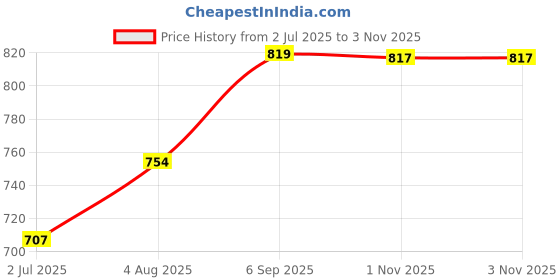 amazon.in merishopp Men's Reversible Alloy Belt Buckle Single Prong Rectangular Pin Belt Buckle Black| Mens Accessories | Belt Buckles|1 Piece Of Belt Buckle merishopp Price History Graph from 2 Jul 2025 to 3 Nov 2025