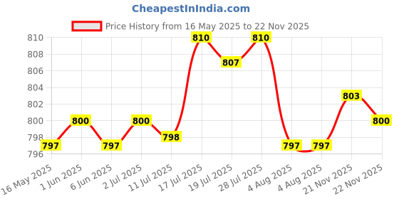 amazon.in bnf Men's Reversible Alloy Belt Buckle Single Prong Rectangular Pin Belt Buckle Silver | Clothing Shoes & Accessories | Mens Accessories | Belt Buckles bnf Price History Graph from 16 May 2025 to 22 Nov 2025