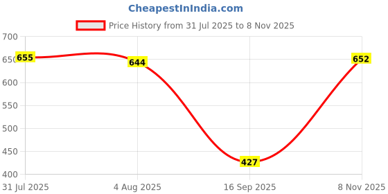 amazon.in heavenglow Men's Reversible Belt Buckle Single Prong Rectangular Pin Belt Buckle Gold | Belt Buckles heavenglow Price History Graph from 31 Jul 2025 to 8 Nov 2025