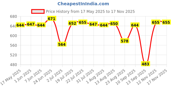 amazon.in bnf Men's Reversible Belt Buckle Single Prong Rectangular Pin Belt Buckle Gold | Clothing Shoes & Accessories | Mens Accessories | Belt Buckles bnf Price History Graph from 17 May 2025 to 16 Nov 2025