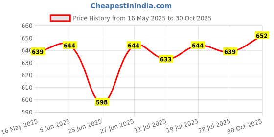 amazon.in club bollywood Men's Reversible Belt Buckle Single Prong Rectangular Pin Belt Buckle Gold'|Clothing Shoes & Accessories | Mens Accessories | Belt Buckles'| Belt Buckles'|Belt Buckles' club bollywood Price History Graph from 16 May 2025 to 30 Oct 2025