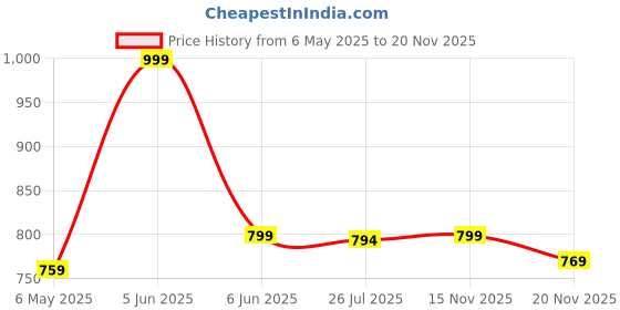 amazon.in bacca bucci Men's Reversible Classic Dress Belt Italian Top Grain Genuine Leather Black and Brown with Rotating Metal Buckle-Black & Brown bacca bucci Price History Graph from 6 May 2025 to 15 Nov 2025