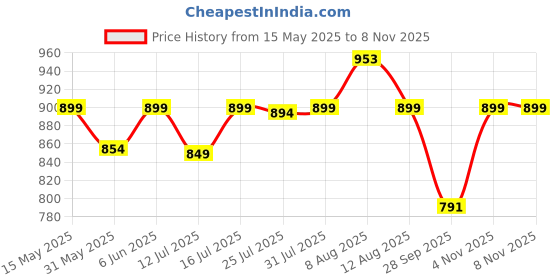 amazon.in bacca bucci Men's Reversible Classic Dress Belt Italian Top Grain Genuine Leather Black and Brown with Rotating Metal Buckle-Black/Brown bacca bucci Price History Graph from 15 May 2025 to 8 Nov 2025