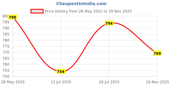 amazon.in bacca bucci Men's Reversible Classic Dress Belt Italian Top Grain Genuine Leather Black & Brown with Rotating Metal Buckle-Black/Brown bacca bucci Price History Graph from 28 May 2025 to 29 Nov 2025