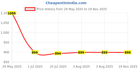 amazon.in bacca bucci Men's Reversible Classic Dress Belt Italian Top Grain Genuine Leather Black and Brown with Rotating Metal Buckle-Black/Brown bacca bucci Price History Graph from 29 May 2025 to 18 Nov 2025