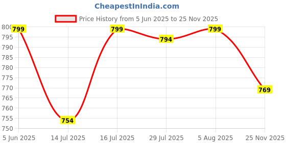 amazon.in bacca bucci Men's Reversible Classic Dress Belt Italian Top Grain Genuine Leather Black & Brown with Rotating Metal Buckle-Black/Brown bacca bucci Price History Graph from 5 Jun 2025 to 25 Nov 2025