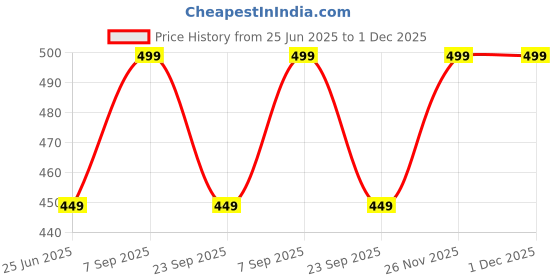 amazon.in luxeza Men's Reversible PU Leather Belt – Black and Brown 2-in-1 Strap, Auto Lock Buckle, No Holes | Formal and Casual Adjustable Dress Belt luxeza Price History Graph from 25 Jun 2025 to 30 Nov 2025