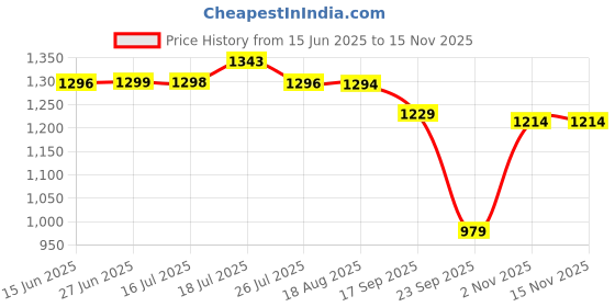 amazon.in pashtush Men's Reversible Stole, checkered design Rich Black pashtush Price History Graph from 15 Jun 2025 to 14 Nov 2025
