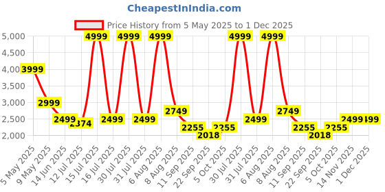 amazon.in adidas Mens Revolushn At13 Sneaker Shoes adidas Price History Graph from 5 May 2025 to 30 Nov 2025