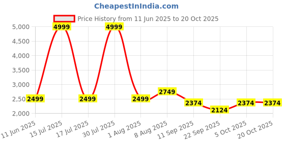 amazon.in adidas Mens Revolushn At13 Sneaker Shoes adidas Price History Graph from 11 Jun 2025 to 18 Oct 2025