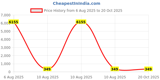 amazon.in access denied Mens RFID Blocking Bi-Fold Leather Wallet (Black Pebble) access denied Price History Graph from 6 Aug 2025 to 20 Oct 2025