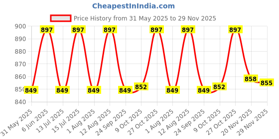 amazon.in contacts Men's RFID Blocking Wallet | Genuine Leather Wallet for Men with Rakhi | Gift Set for Brother, Combo (Black)… contacts Price History Graph from 31 May 2025 to 29 Nov 2025