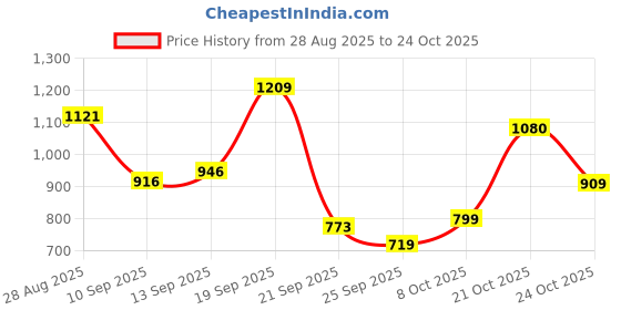 amazon.in u.s. polo assn. Men's Ribbed Collar Pure Cotton Slim Fit Polo Shirt u.s. polo assn. Price History Graph from 28 Aug 2025 to 21 Oct 2025