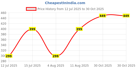 amazon.in juari be a gentleman Men's Ribbed Turtleneck Sweater, Long Sleeve juari be a gentleman Price History Graph from 12 Jul 2025 to 30 Oct 2025