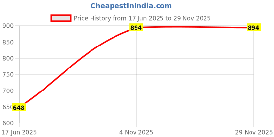 amazon.in mecgreen Men's Ribstop Weaving Non-Stretchable Multiple Pockets Cotlook Fabric Casual Tactical Cargo Pant mecgreen Price History Graph from 17 Jun 2025 to 28 Nov 2025