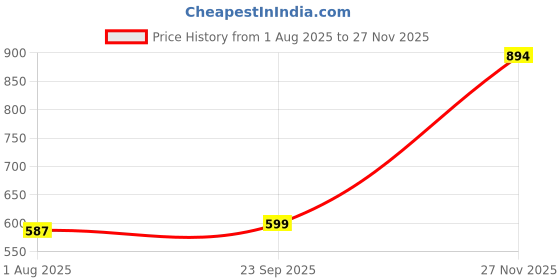 amazon.in mecgreen Men's Ribstop Weaving Non-Stretchable Multiple Pockets Cotlook Fabric Casual Tactical Cargo Pants mecgreen Price History Graph from 1 Aug 2025 to 27 Nov 2025