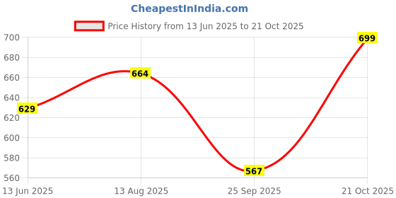 amazon.in yettalan Mens Rich Jari Border 100% Cotton Cream Dhoti 4.00 Meters Double Mundu/Vesti yettalan Price History Graph from 13 Jun 2025 to 21 Oct 2025