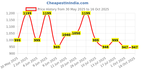 amazon.in duckback Men's Rider Solid Raincoat Rainsuit pant style with Jacket (X-large Size) duckback Price History Graph from 30 May 2025 to 15 Oct 2025
