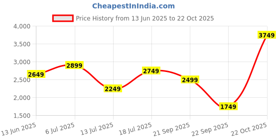 amazon.in arrow Mens Ridges 2.0 Derby arrow Price History Graph from 13 Jun 2025 to 22 Oct 2025
