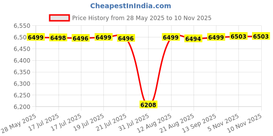 amazon.in pashtush Mens Ring Shawl, Wool Beige Colour, Mens Lohi (full size 127 x 254 cm) pashtush Price History Graph from 28 May 2025 to 9 Nov 2025