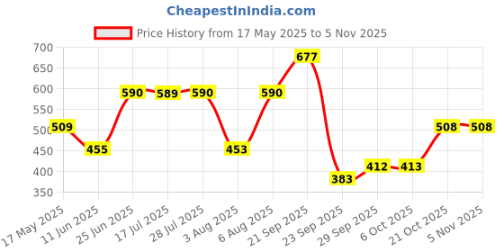 amazon.in bata Men's RIPLEY SANDAL bata Price History Graph from 17 May 2025 to 2 Nov 2025