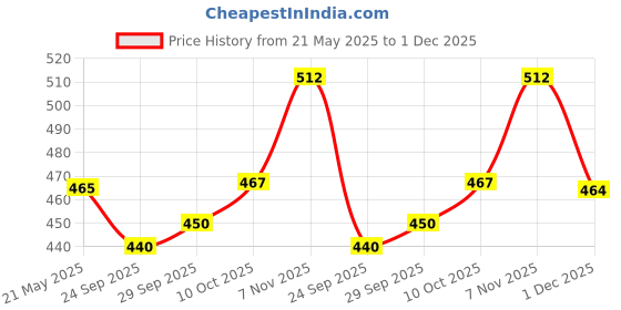 amazon.in bata Mens Ripley Thong E Slipper bata Price History Graph from 21 May 2025 to 1 Dec 2025