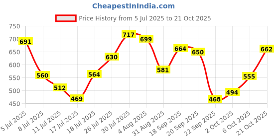 amazon.in bata Men's Ripley Thong Slipper bata Price History Graph from 5 Jul 2025 to 21 Oct 2025