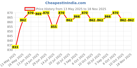 amazon.in club bollywood Men's Rivet Jockstrap Underwear T-Back Lingerie Black|Clothing Shoes & Accessories | Underwear|1 Piece Of Mens club bollywood Price History Graph from 13 May 2025 to 17 Nov 2025