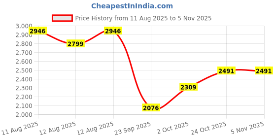 amazon.in bata Men's Rivia Oxford Formal bata Price History Graph from 11 Aug 2025 to 3 Nov 2025