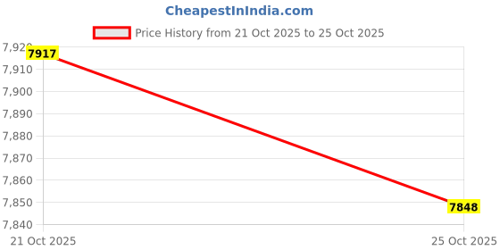 amazon.in chef designs Men's RK Ten Pearl Button Chef Coat chef designs Price History Graph from 21 Oct 2025 to 25 Oct 2025